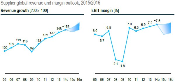 Wereldwijde omzet en margevooruitzichten leveranciers